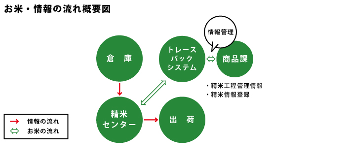 精米センター設備