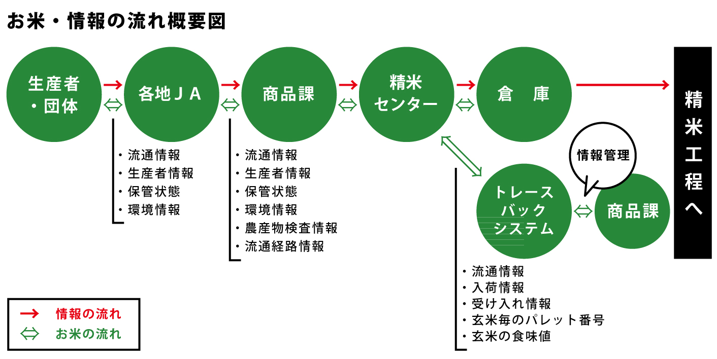 精米センター設備