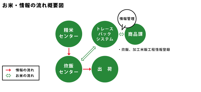 精米センター設備